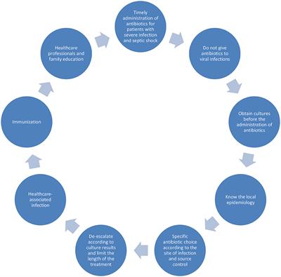 Antimicrobial Therapy in Pediatric Sepsis: What Is the Best Strategy?